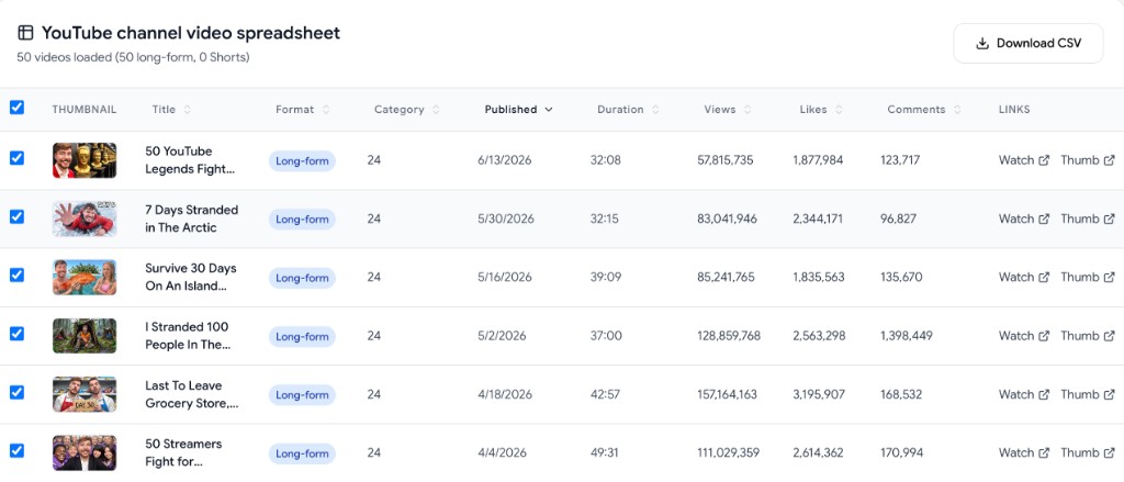Screenshot of the YouTube channel video export spreadsheet showing rows of videos with thumbnail, title, format, category, publish date, duration, views, likes, comments, and Watch/Thumb links, plus a Download CSV button.